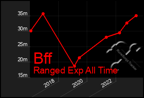 Total Graph of Bff