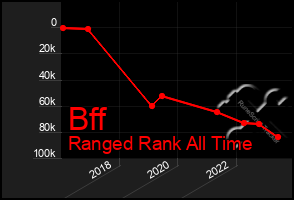 Total Graph of Bff