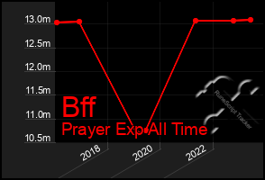 Total Graph of Bff