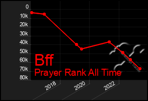 Total Graph of Bff