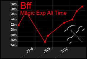 Total Graph of Bff