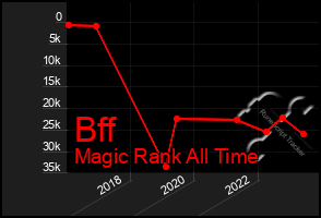 Total Graph of Bff