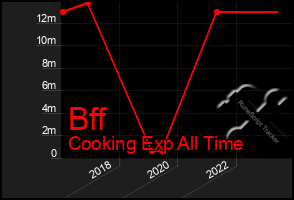 Total Graph of Bff