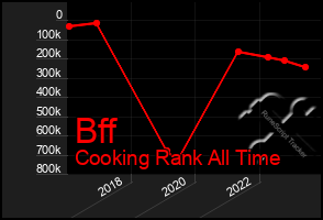 Total Graph of Bff