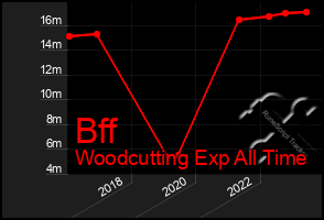 Total Graph of Bff