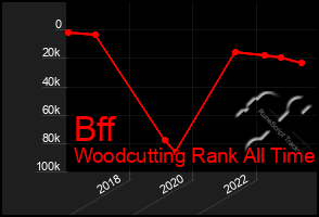 Total Graph of Bff