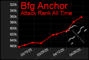 Total Graph of Bfg Anchor