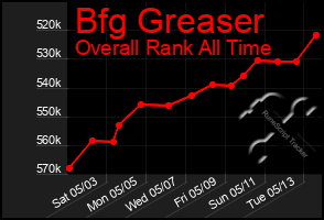 Total Graph of Bfg Greaser