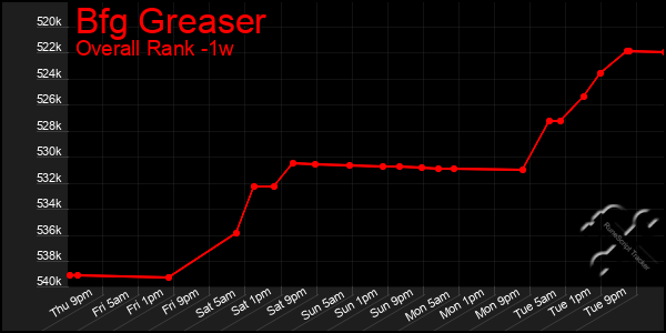 1 Week Graph of Bfg Greaser