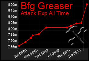 Total Graph of Bfg Greaser