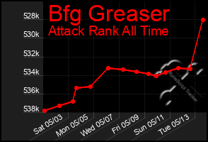 Total Graph of Bfg Greaser