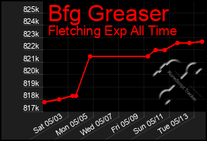Total Graph of Bfg Greaser