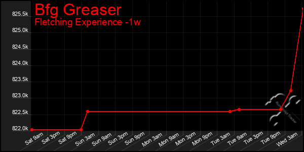 Last 7 Days Graph of Bfg Greaser