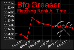 Total Graph of Bfg Greaser