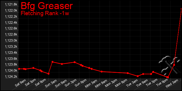 Last 7 Days Graph of Bfg Greaser