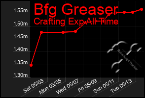 Total Graph of Bfg Greaser