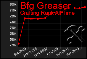 Total Graph of Bfg Greaser