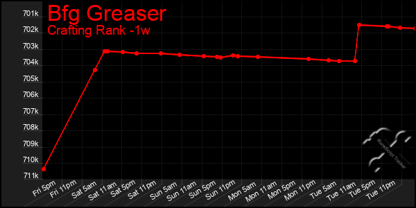 Last 7 Days Graph of Bfg Greaser
