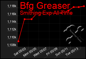 Total Graph of Bfg Greaser
