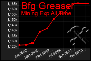 Total Graph of Bfg Greaser