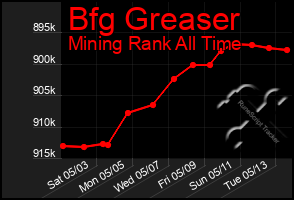 Total Graph of Bfg Greaser