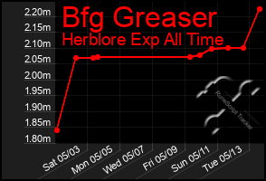 Total Graph of Bfg Greaser