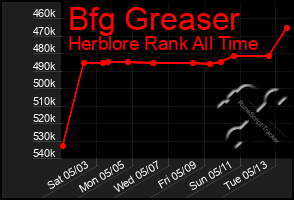 Total Graph of Bfg Greaser