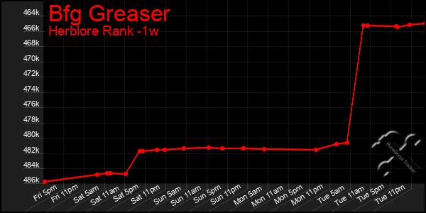 Last 7 Days Graph of Bfg Greaser