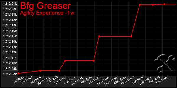 Last 7 Days Graph of Bfg Greaser