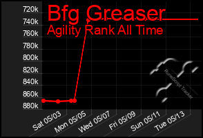 Total Graph of Bfg Greaser