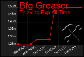 Total Graph of Bfg Greaser