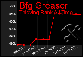 Total Graph of Bfg Greaser