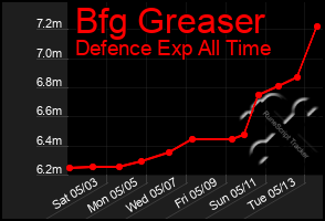 Total Graph of Bfg Greaser