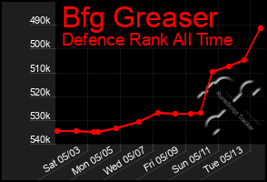 Total Graph of Bfg Greaser