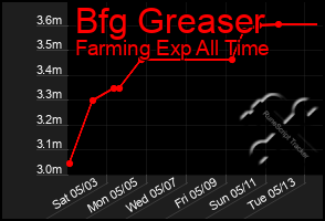 Total Graph of Bfg Greaser