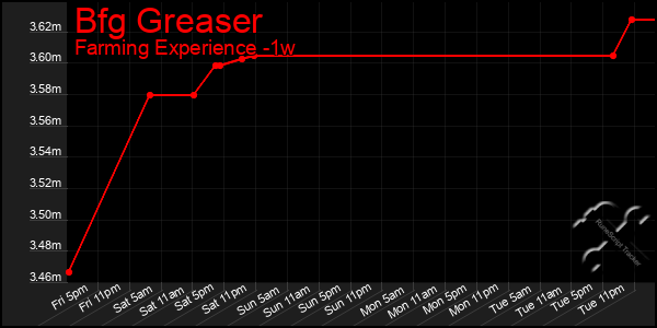 Last 7 Days Graph of Bfg Greaser