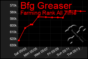 Total Graph of Bfg Greaser