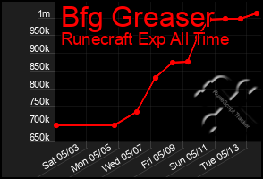 Total Graph of Bfg Greaser