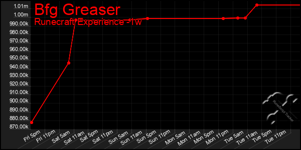 Last 7 Days Graph of Bfg Greaser