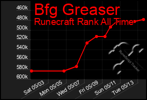 Total Graph of Bfg Greaser