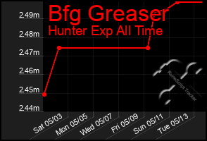 Total Graph of Bfg Greaser