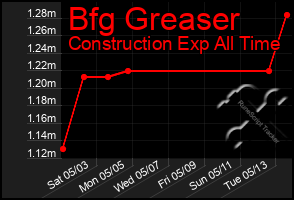 Total Graph of Bfg Greaser