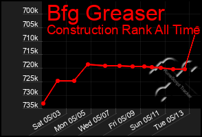 Total Graph of Bfg Greaser