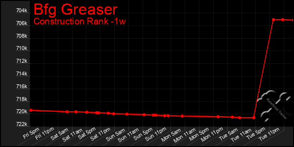 Last 7 Days Graph of Bfg Greaser