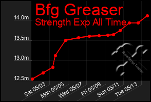 Total Graph of Bfg Greaser