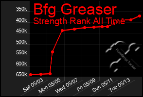 Total Graph of Bfg Greaser