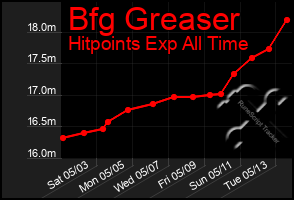 Total Graph of Bfg Greaser