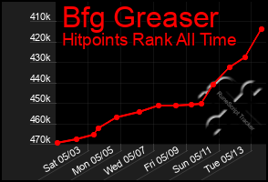 Total Graph of Bfg Greaser