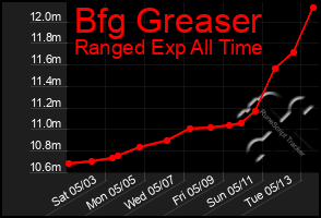 Total Graph of Bfg Greaser