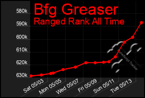 Total Graph of Bfg Greaser